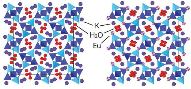 (왼쪽) 압력유도식 양이온 치환/포획기법에 사용된 물질인 K-NAT의 구조. [001] 방향 도시. (오른쪽) 약 1.5 GPa의 압력하에서 Eu3+ 이온이 일부의 K+이온을 치환한 구조 모델