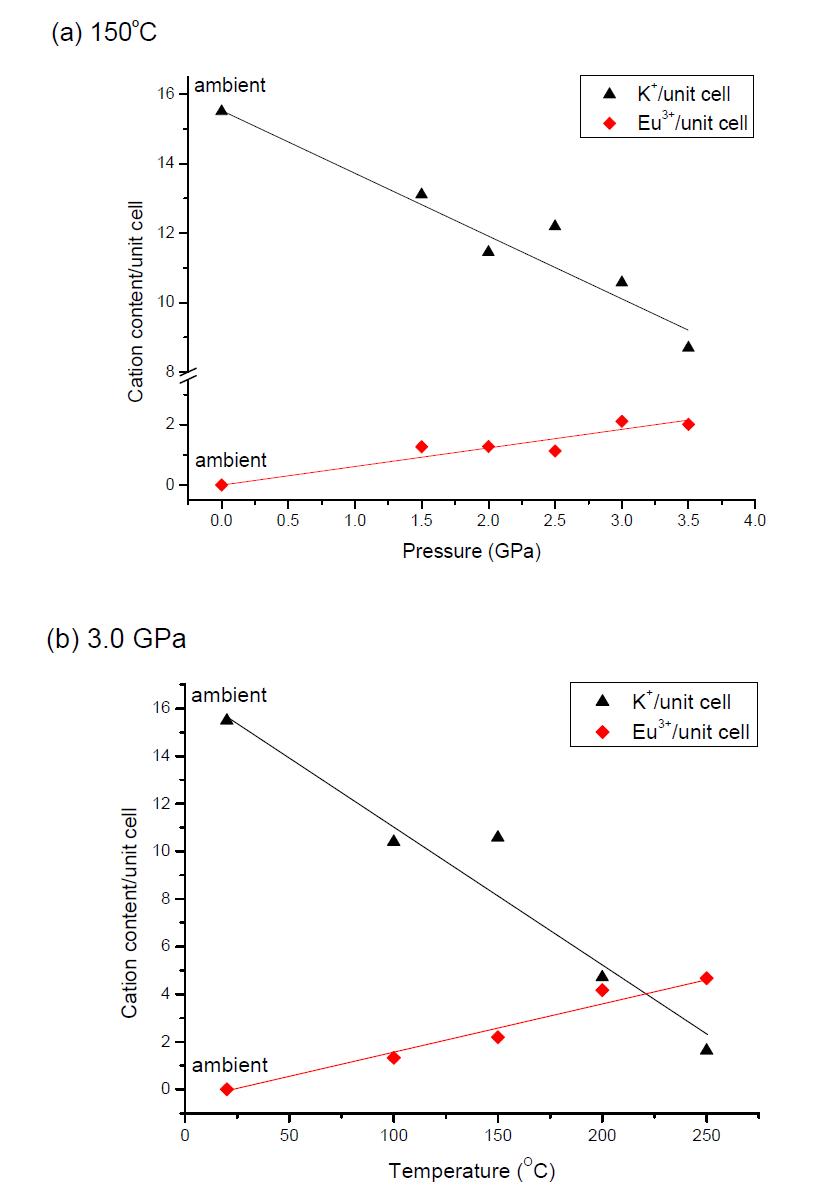 대부피 고압기를 이용한 유로피움 3가 이온의 포획실험 결과로 등온실험과 등압실험의 산출물로부터 확인된 유로피움 치환양.