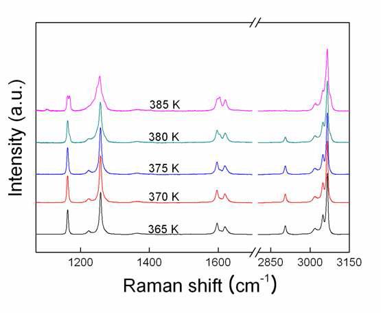 메탄이 포접된 하이드로퀴논의 온도변화에 따른 구조적 변화 라만 스펙트럼