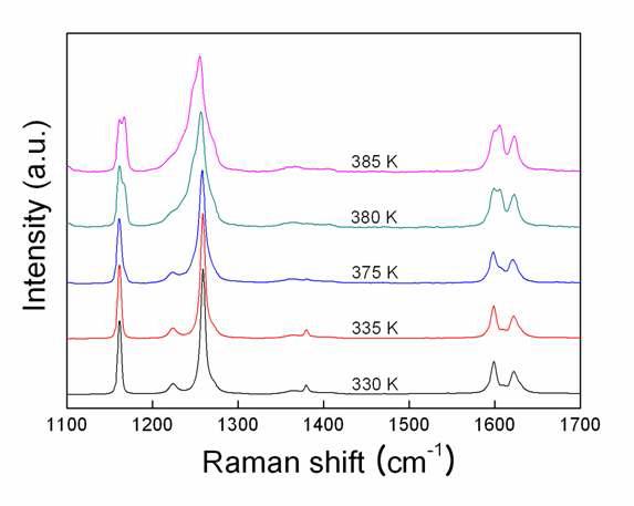 이산화탄소가 포접된 하이드로퀴논의 온도변화에 따른 구조적 변화 라만 스펙트럼
