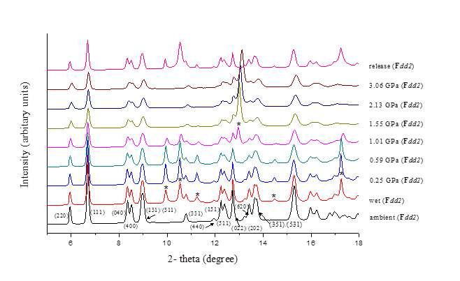 Ag-NAT와 I2 쏠루션을 이용한 압력실험의 X-선 회절패턴(PF 획득)