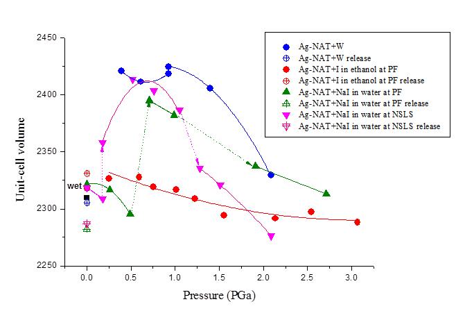 물, NaI, I2 쏠루션과 Ag-NAT를 이용한 압력실험의 단위셀 부피변화