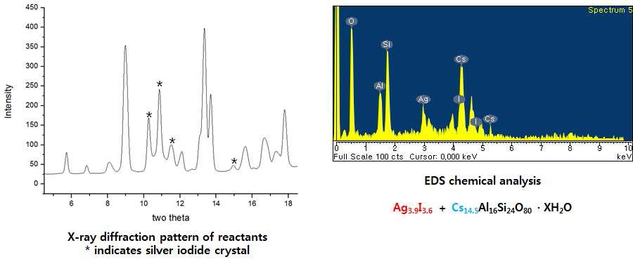 상압하 반응 생성물의 XRD 회절 피크와 EDS 분석 결과