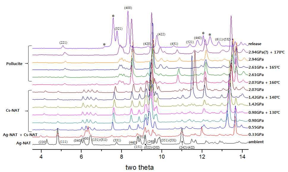 Ag-NAT와 1M CsI 쏠루션 시스템의 압력 증가에 따른 X선 회절패턴의 변화 양상