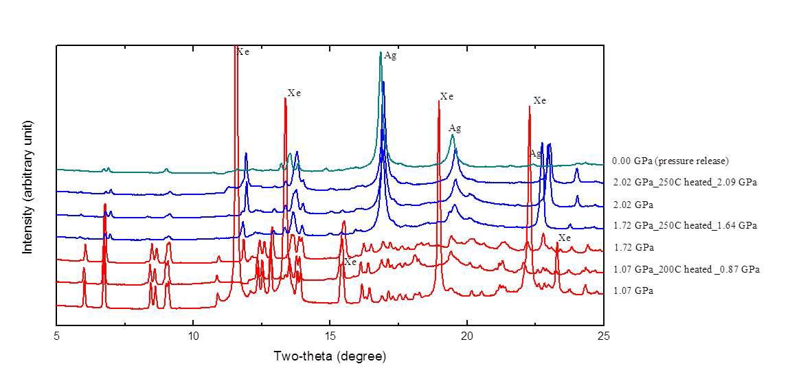 압력 증가에 따른 Ag-NAT + Xe 의 X-선 회절패턴의 변화