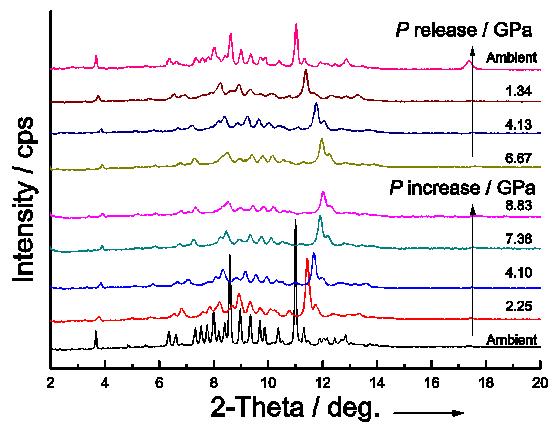 압력 변화에 따른 순수한 하이드로퀴논의 XRD 패턴