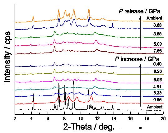 압력 변화에 따른 N2 포접 하이드로퀴논 나노구조체의 XRD 패턴
