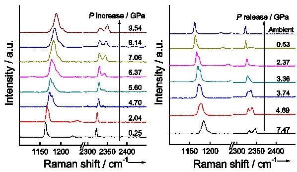 압력 변화에 따른 N2 포접 하이드로퀴논 나노구조체의 라만 스펙트럼