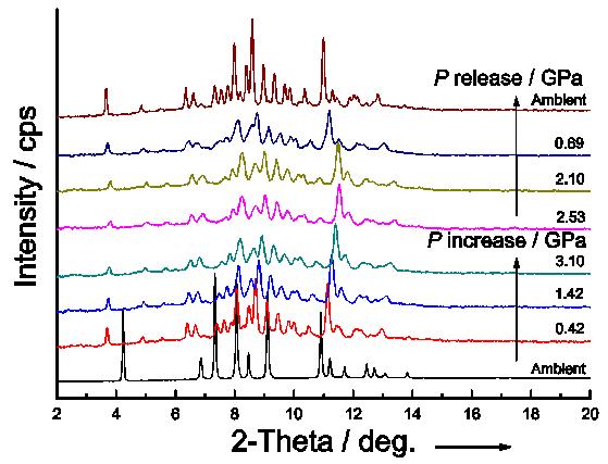 압력 변화에 따른 빈 동공 하이드로퀴논 나노구조체의 XRD 패턴
