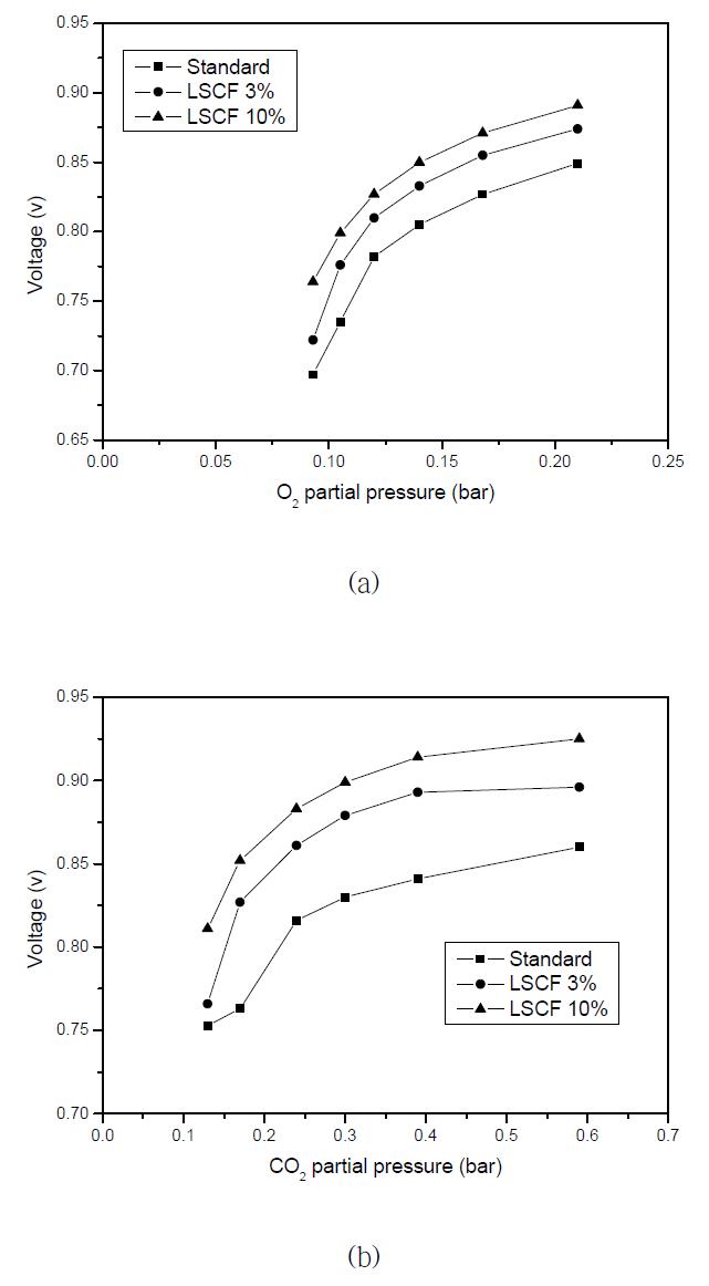 각각의 단위전지에서 (a) 산소분압에 따른 성능 변화 (b) 이산화탄소 분압에 따른 성능 변화