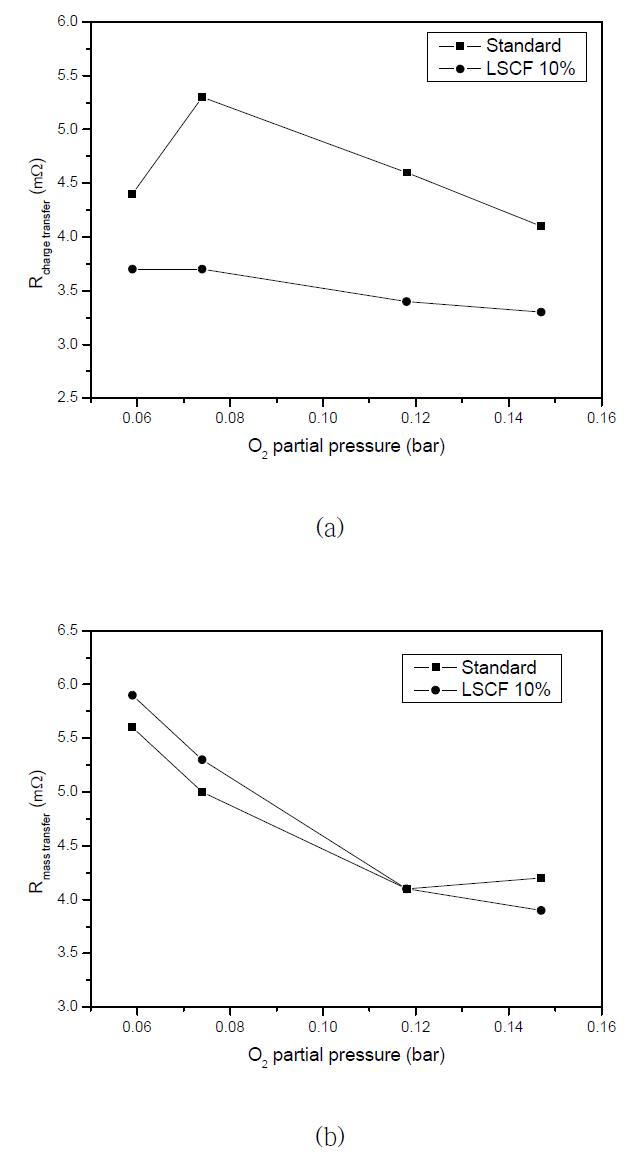 다른 산소분압에서 (a) 전하전달 저항 과 (b) 물질 전달 저항의 변화