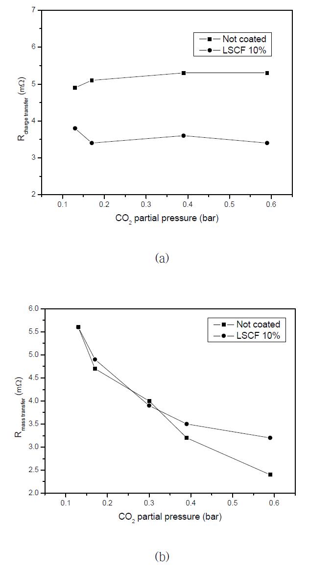 다른 이산화탄소 분압에서 (a) 전하전달 저항 과 (b) 물질 전달 저항의 변화