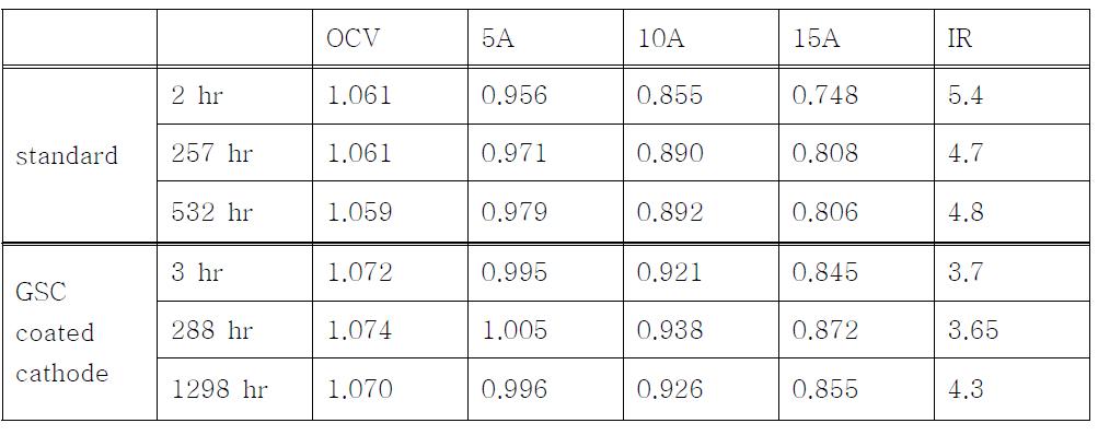 GSC를 코팅한 공기극과 코팅하지 않은 공기극을 사용한 단위전지 성능 비교