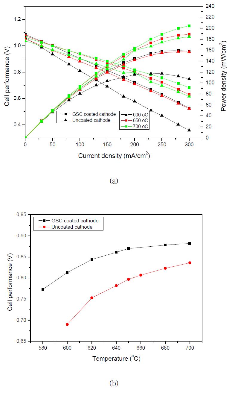 GSC 를 코팅한 공기극 및 코팅하지 않은 공기극 에서 온도에 따른 영향 ; (a) 온도에 따른 IV curve, (b) 150 mA/cm2일 때은 온도에 따른 성능 변화