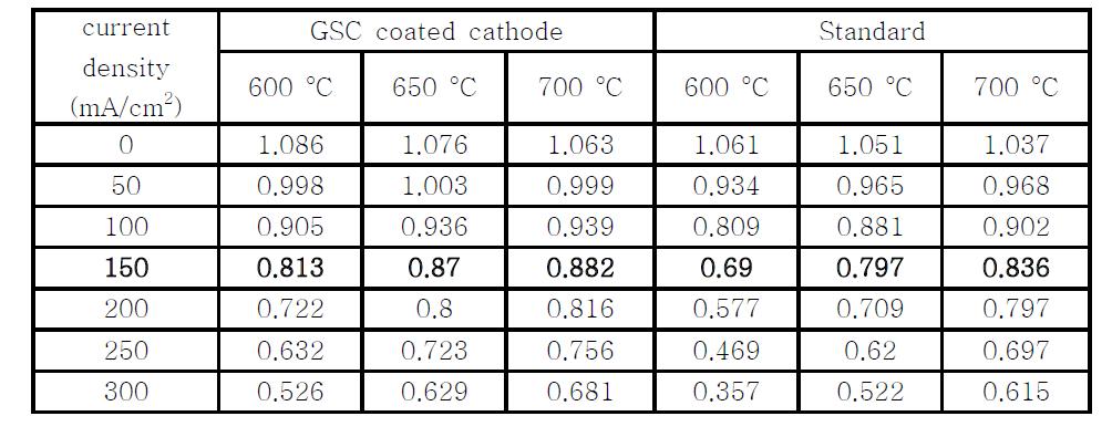 GSC를 코팅한 공기극과 코팅하지 않은 공기극을 사용한 단위전지에서 온도에 따른 성능 비교