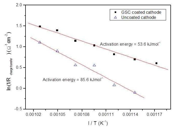 코팅하지 않은 전극 및 GSC 코팅 전극에서의 ORR의 activation energy