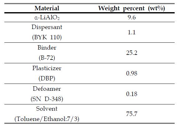 0.3um 나노 리튬알루미네이트 분말을 이용하여 박막 제작시 사용한 슬러리의 조성