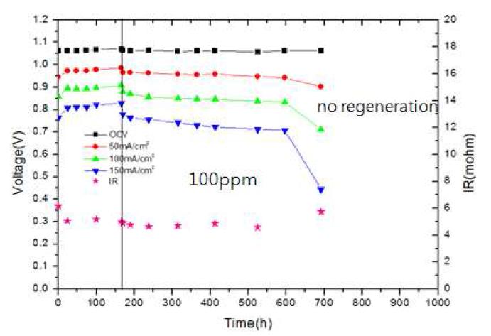 100ppm H2S 농도에서 Ni-5wt%Al 연료극을 사용한 단전지 성능변화.