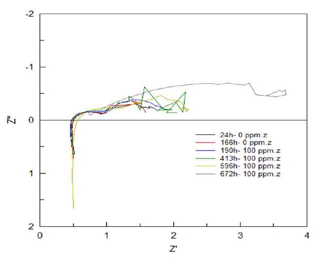 100ppm H2S 농도에서 Ni-5wt%Al 연료극을 사용한 단전지의 Nyquist plot