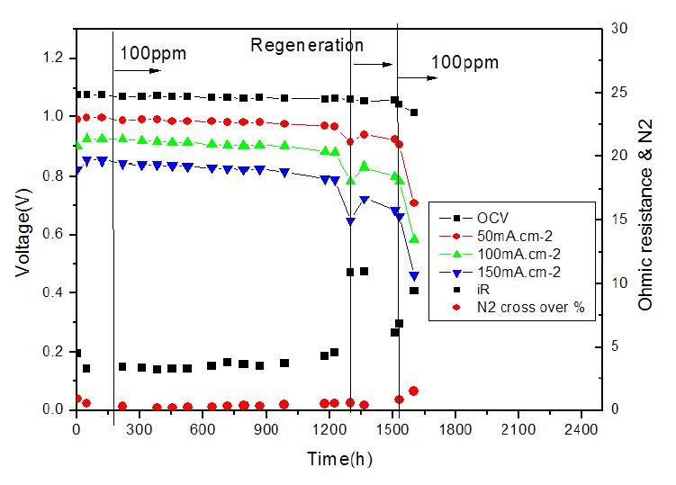 100ppm H2S 노출 시 2wt% CeO2 코팅 연료극을 사용한 단전지에서의 성능평가