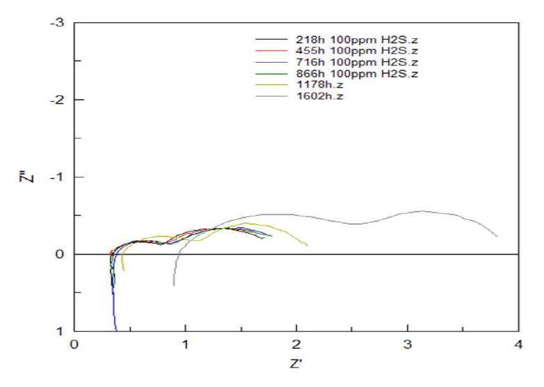 100ppm H2S 농도에서 2wt% CeO2 코팅 연료극을 사용한 단전지에서 측정한 Nyquist plot.