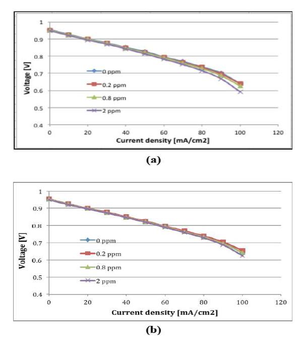 I-V curves of biofuel condition (a) after 3 days of SO2 poisoning and (b) after 1 day of regeneration