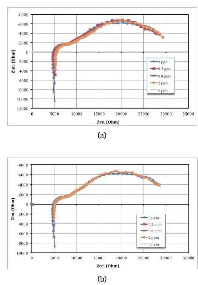 Nyquist plots of biofuel condition (a) after 3 days of SO2 poisoning and (b) after 1 day of regeneration