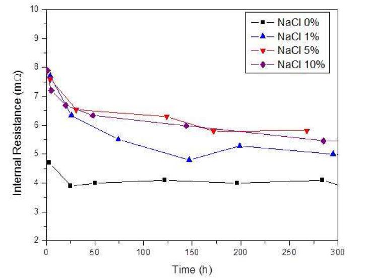 NaCl이 함침되지 않은 전극 및 1, 5, 10 wt% NaCl이 함침된 전극을 사용한 단전지에서의 시간에 따른 IR 변화