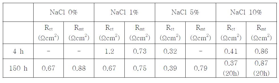 NaCl 함침하지 않은 공기극 및 1, 5, 10 wt% NaCl 함침 공기극을 이용한 단전지의 Nyquist plot로 구한 charge transfer 저항 및 mass transfer 저항