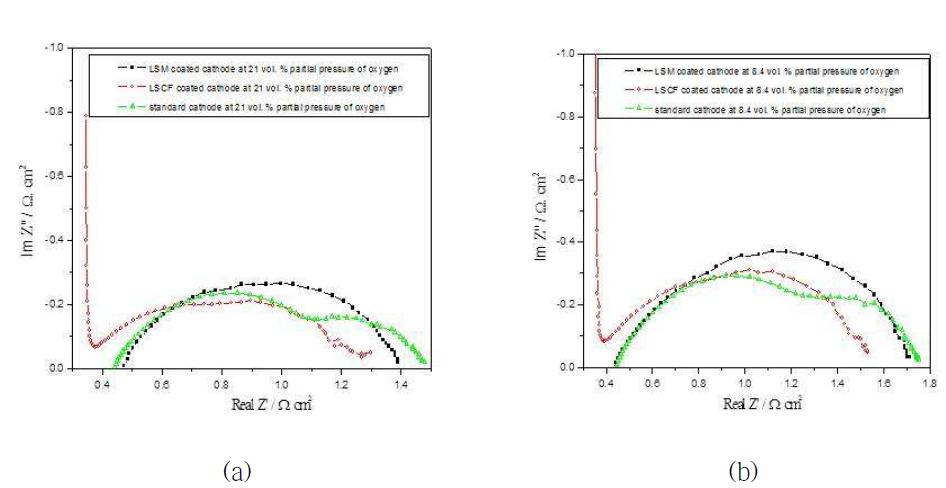 산소분압 조성 변화에 따른 공기극의 활성화 분극 크기 비교 : (a) 산소분압 21 vol. % (b) 산소분압 8.4 vol. %