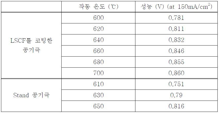 작동 온도 변화에 따른 성능 변화