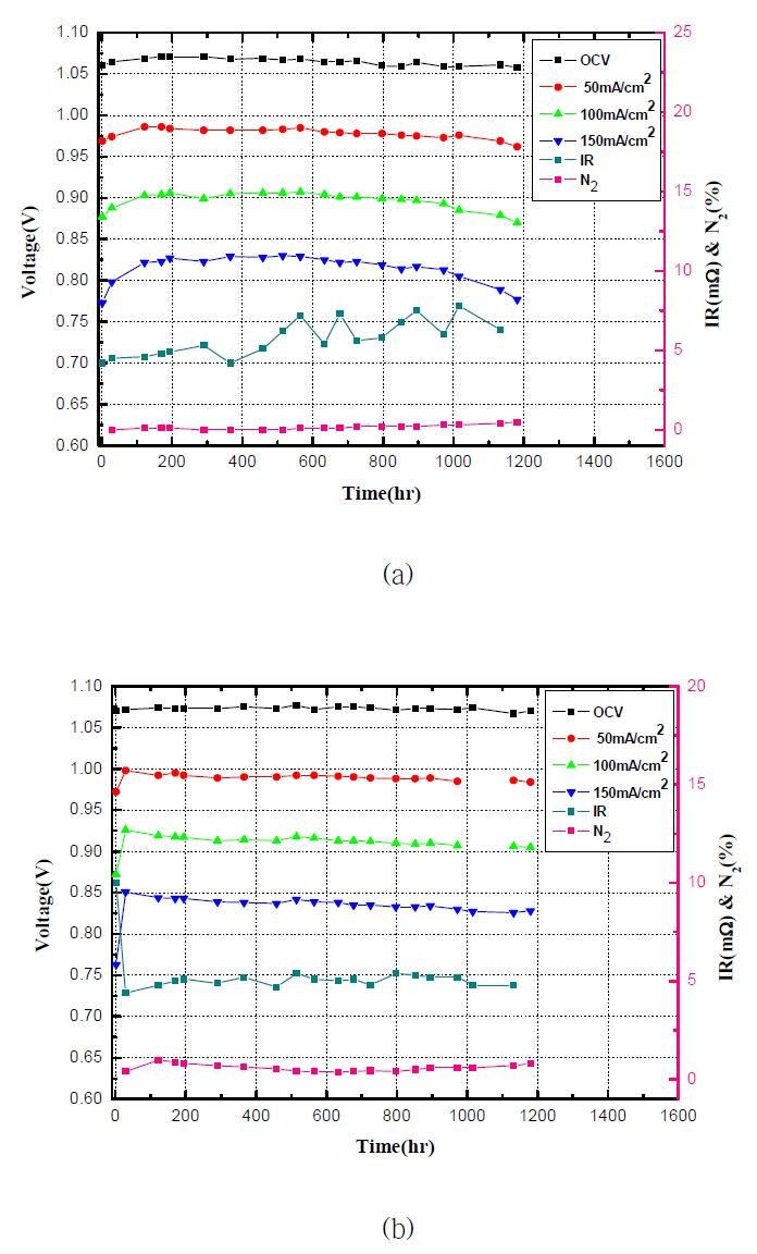 LSCF 코팅된 공기극을 이용한 단위전지의 성능 결과 (a) 3wt% LSCF 코팅된 공기극, (b) 10wt% LSCF 코팅된 공기극