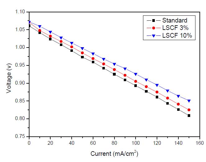 코팅하지 않은 공기극과 LSCF를 3, 5, 10 wt% 코팅한 공기극을 이용한 단위전지에서의 I-V curve