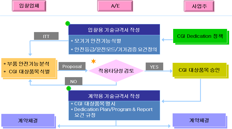 그림 3.9 BOP 기자재 구매 계약 전 과정