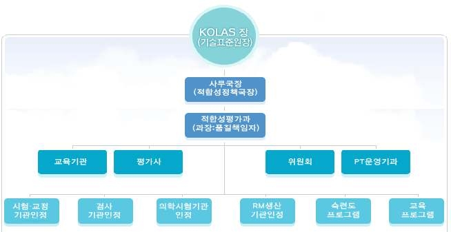 그림 2.2 한국인정기구의 조직도