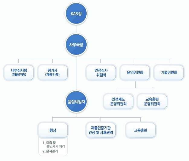 그림 2.3 한국제품인정기구의 조직도