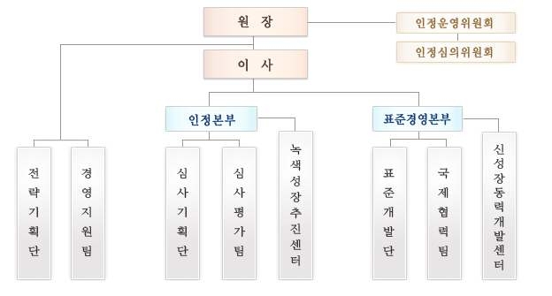 그림 2.4 한국인정원의 조직도