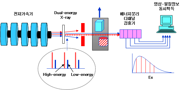 그림 3.4 Dual-energy X-ray와 에너지분리 계측기를 이용한 영상-물질정보 동시획득 기술