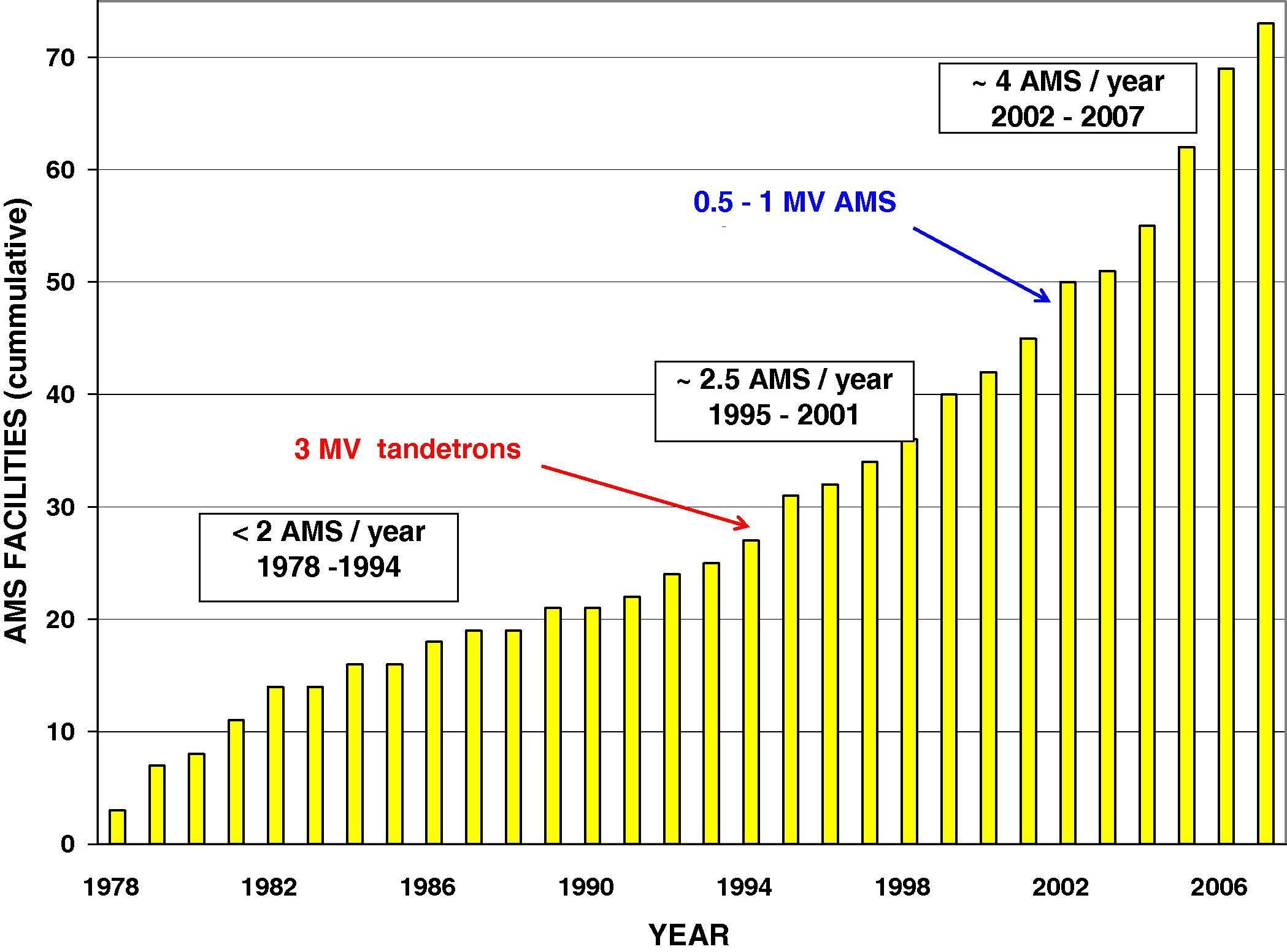 그림 3.6 AMS 수요 증가 현황(a)과 주요 AMS 분석 핵종 현황(b, c)