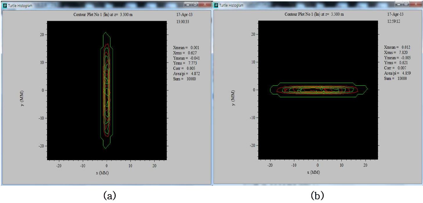 그림8. (a) single quadrupole lens일 때의 x방향에 대한 focusing과 (b) single quadrupole lens일 때의 x방향에 대한 focusing