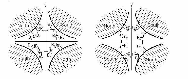 그림1. (a) 사극 자석에서의 field, (b) 사극 자석에서의 force의 요소