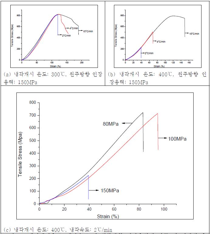 그림 10. 냉각개시온도, 냉각속도 및 원주방향 인장응력에 따른 링 시편의 응력-연신율 특성곡선