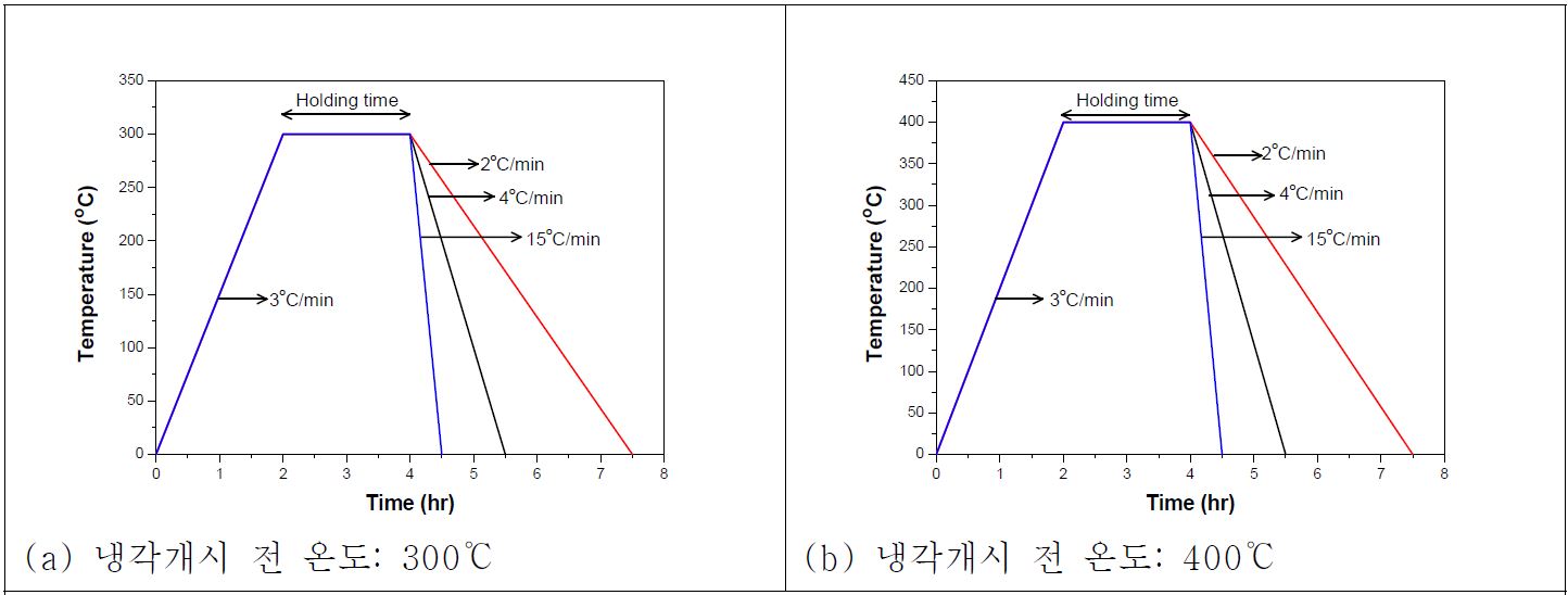 그림 4. 냉각속도에 따른 응력 및 온도 이력