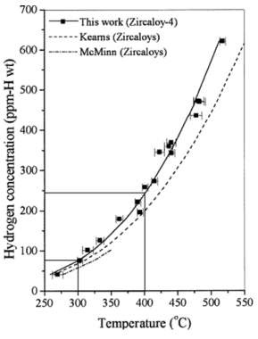 그림 8. 지르칼로이-4 피복관의 수소 고용도