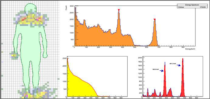 전산모사를 통해 생성한 컴프턴 이벤트를 본 과제를 통해 개발한 통합시스템의 입력데이터로 하여 획득한 감마선 에너지 스펙트럼 및 peak search 결과, 그리고 재구성된 컴프턴 영상