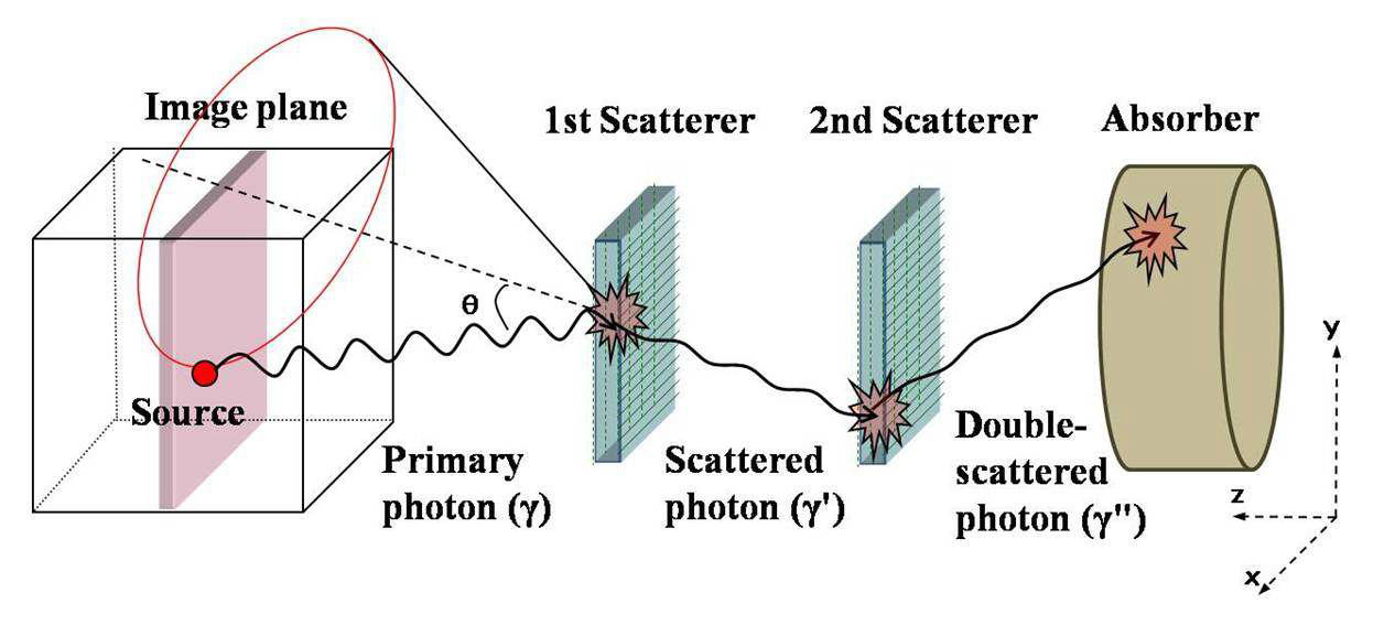 원리검증용 이중 산란형 컴프턴 영상장치 개념도