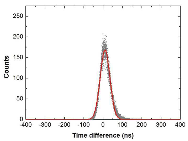 광 다이오드 용 신호처리회로의 시간 분해능 결정을 위한 시간차 스펙트럼