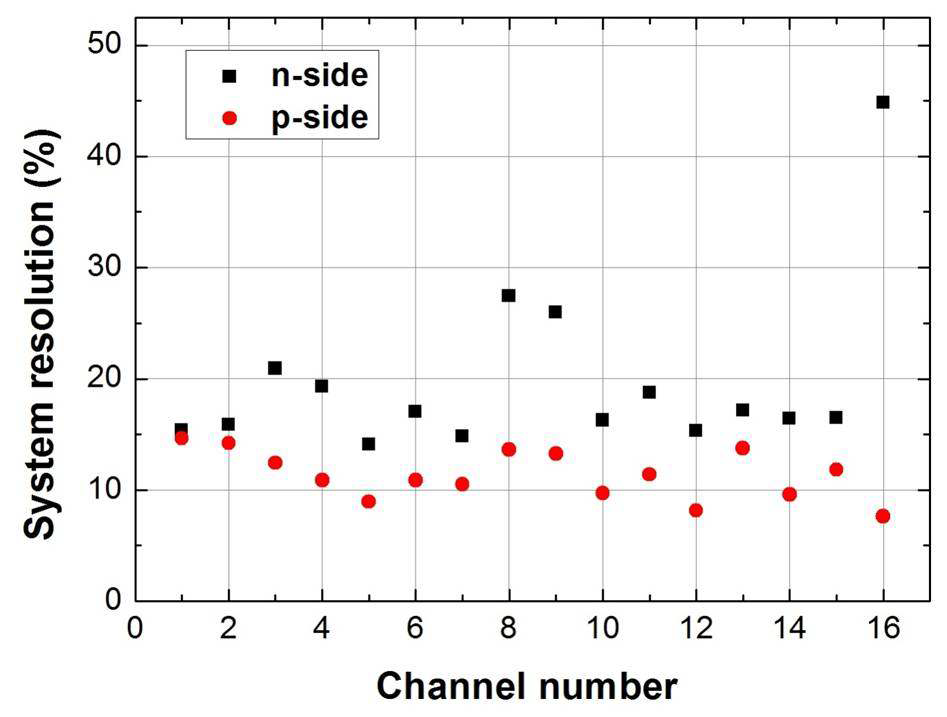 MUX를 이용한 DSSD 각 채널별 pulse height resolution