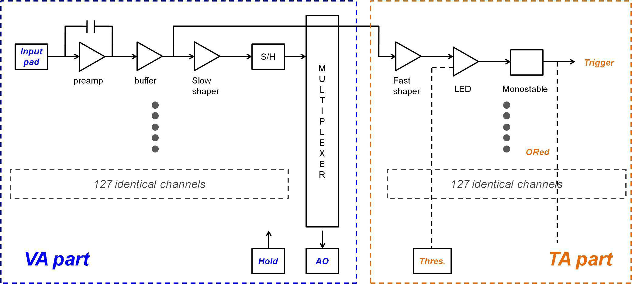 Va1Ta ASIC 칩의 신호처리 로직