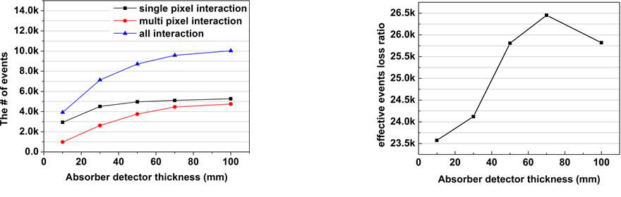1차 산란부 검출기에서 컴프턴 산란을 일으킨 후 후면 흡수부 검출기에 흡수된 이벤트 개수(좌) 및 후면 흡수부 두께에 따른 불감시간의 영향(우)